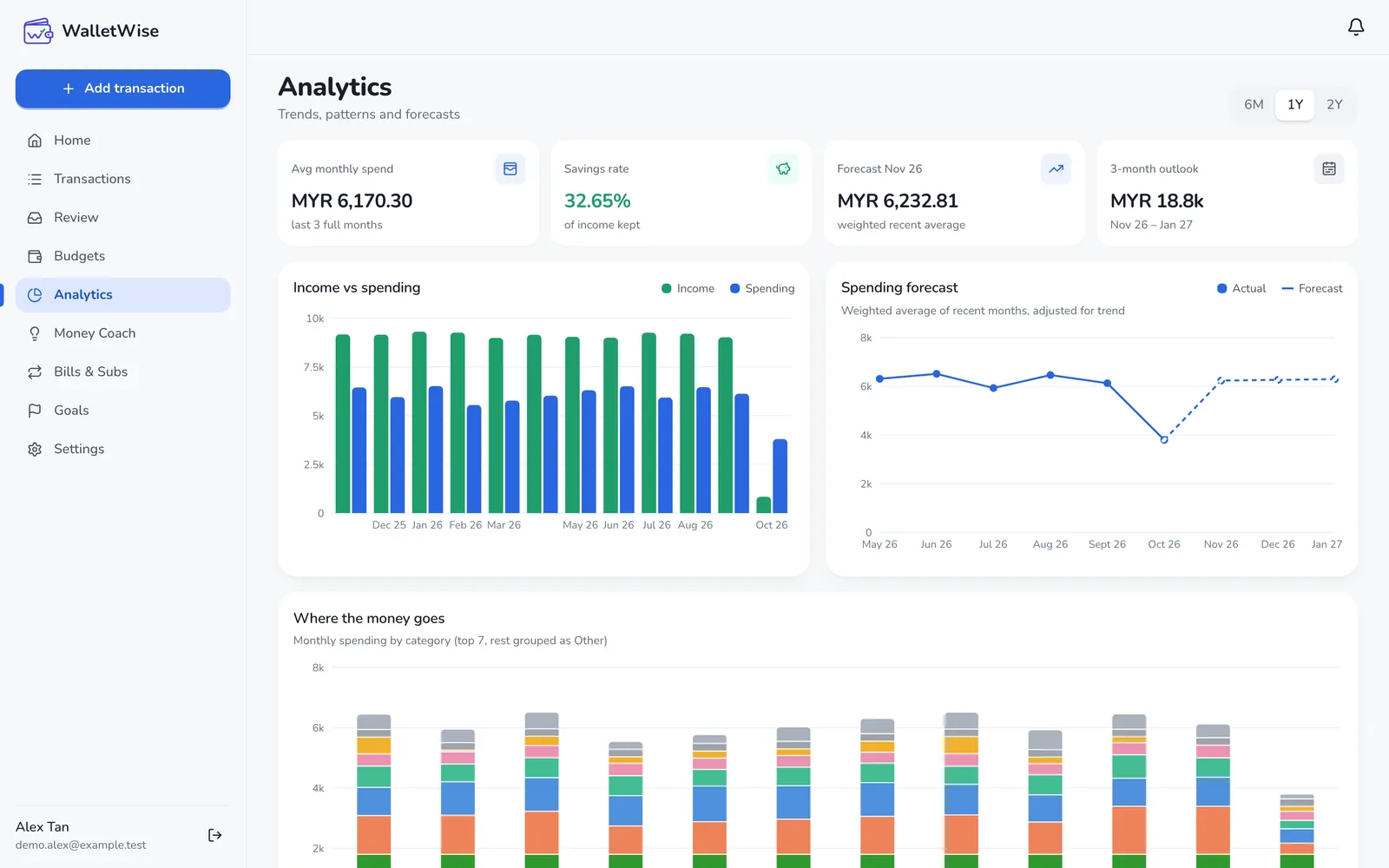 WalletWise analytics on a computer: a 33% savings rate, twelve months of income against spending, a spending forecast and monthly spending by category