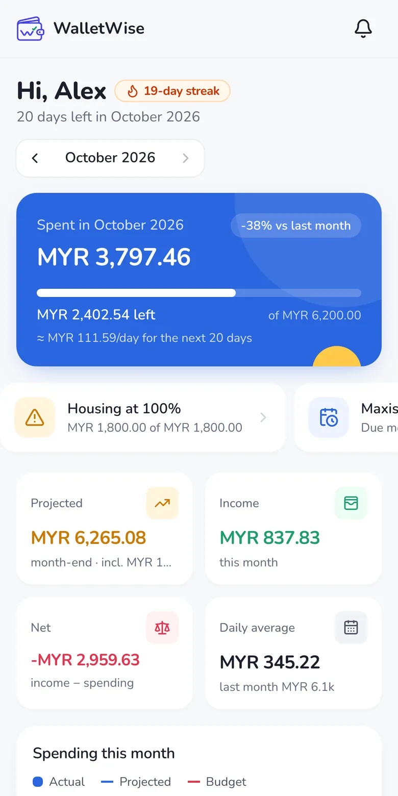 WalletWise home screen on a phone: MYR 3,797 spent of a MYR 6,200 monthly budget, a bill reminder and the month-end projection
